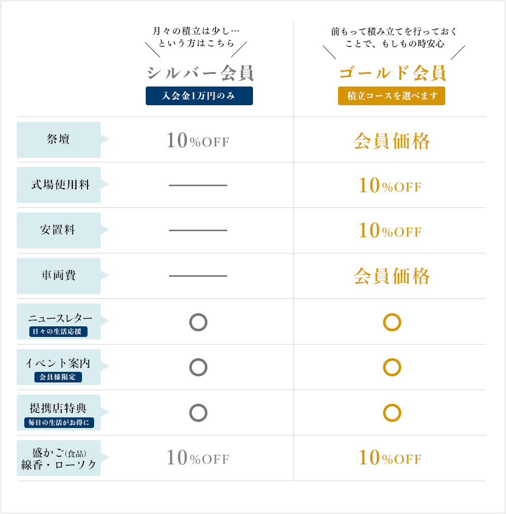 シルバー会員、ゴールド会員